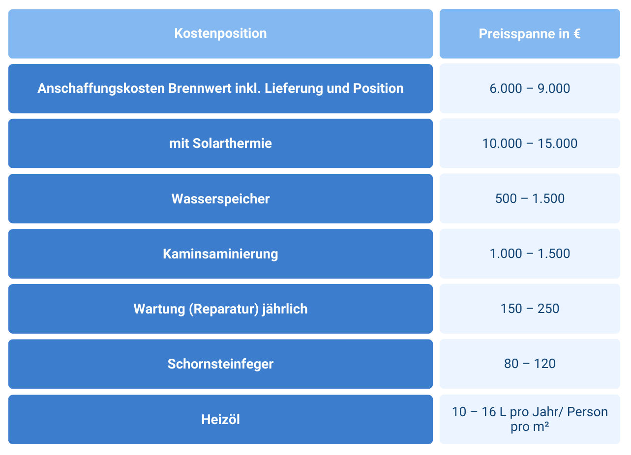 Preisvergleich Buderus Ölheizungssysteme. Buderus Heizungen kaufen mit vielen Vorteilen.