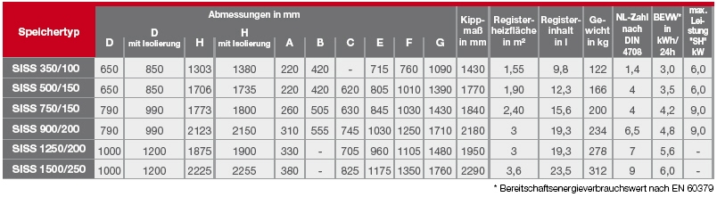 SISS Solar Kombi Pufferspeicher 500 / 150 Liter - 3
