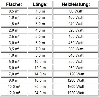 ECOFLOOR elektrische Heizmatte 6,0m² - Rückläufer - 4