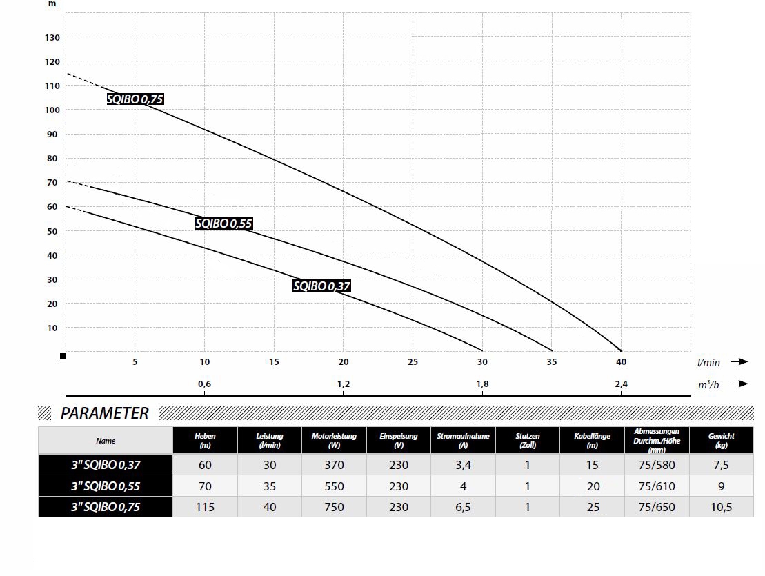 Tiefbrunnenpumpe 550 Watt inkl. elektrischer Zuleitung - 2