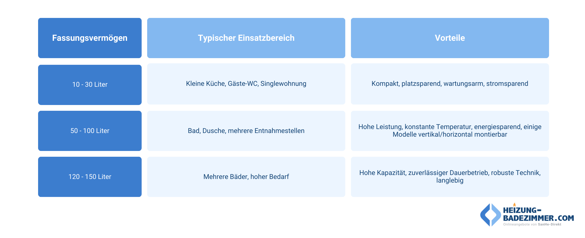 Vergleich der verschiedenen Tesy Boiler Größen Vergleichstabelle verschiedener TESY Anticalc Boiler