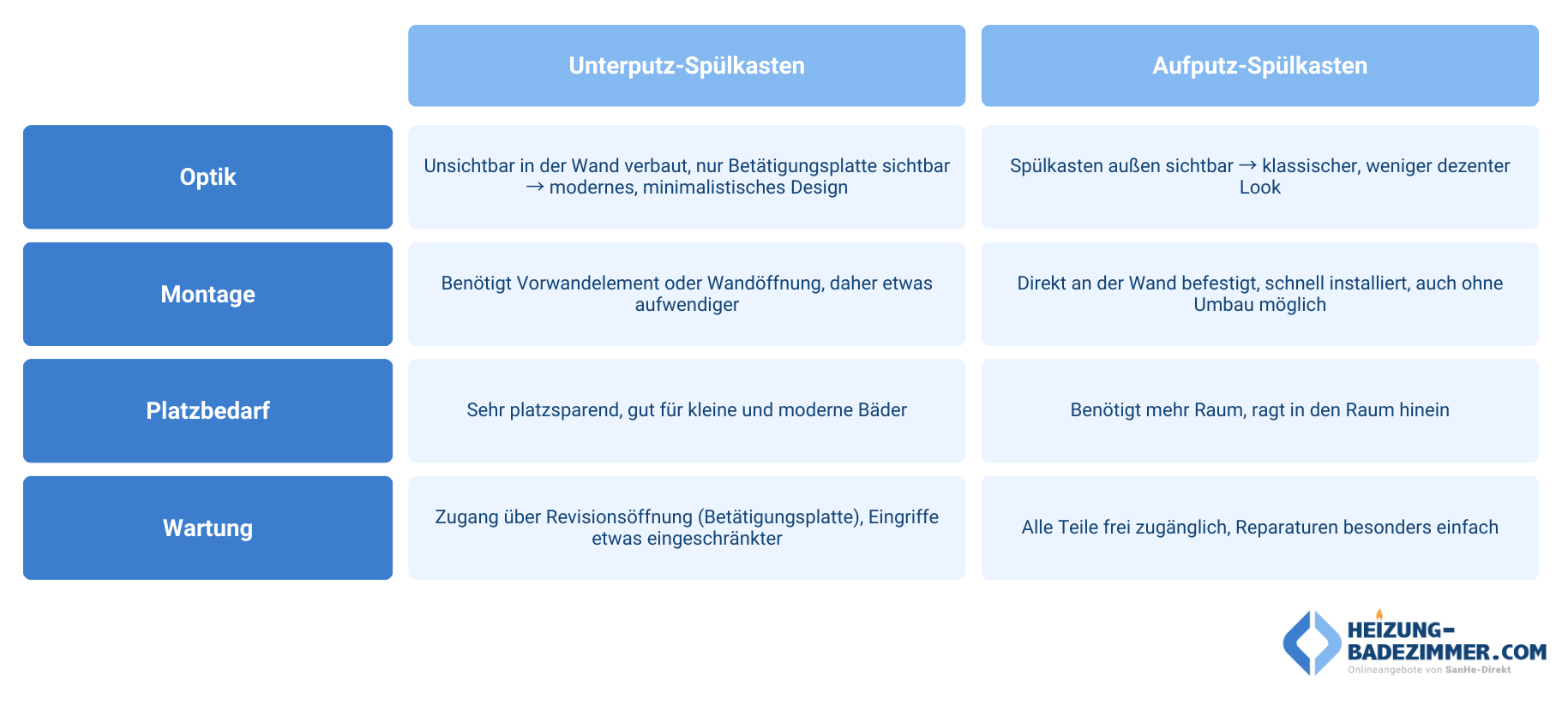 Vergleichstabelle von Unterputz-Spülkästen und Aufputz-Spülkästen