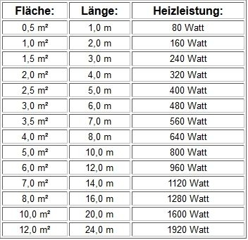 ECOFLOOR Fußbodenheizung elektrische Heizmatte 3,5m² - 4