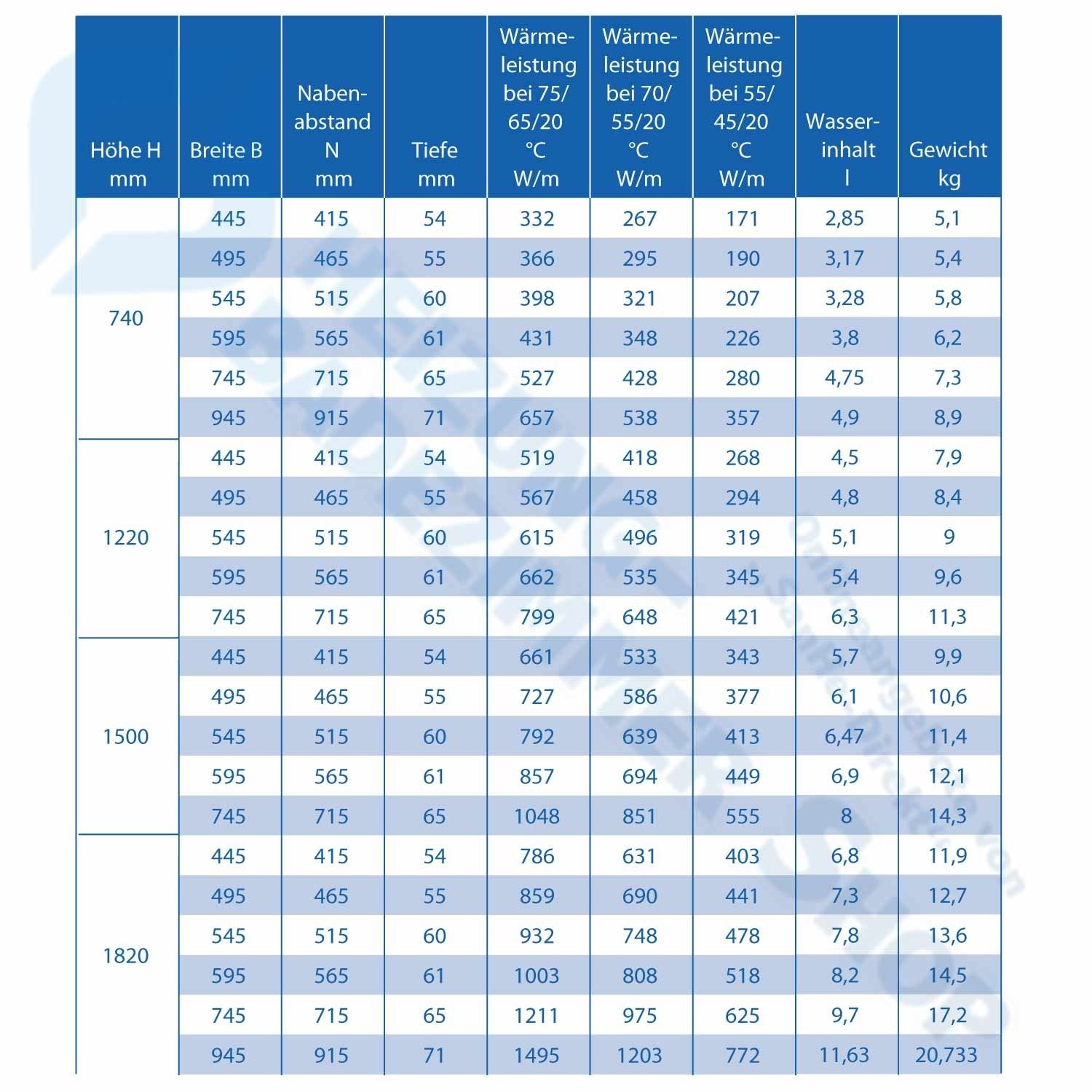 Therm Direct Badheizkörper 1500 x 550 Seitenanschluss - 5
