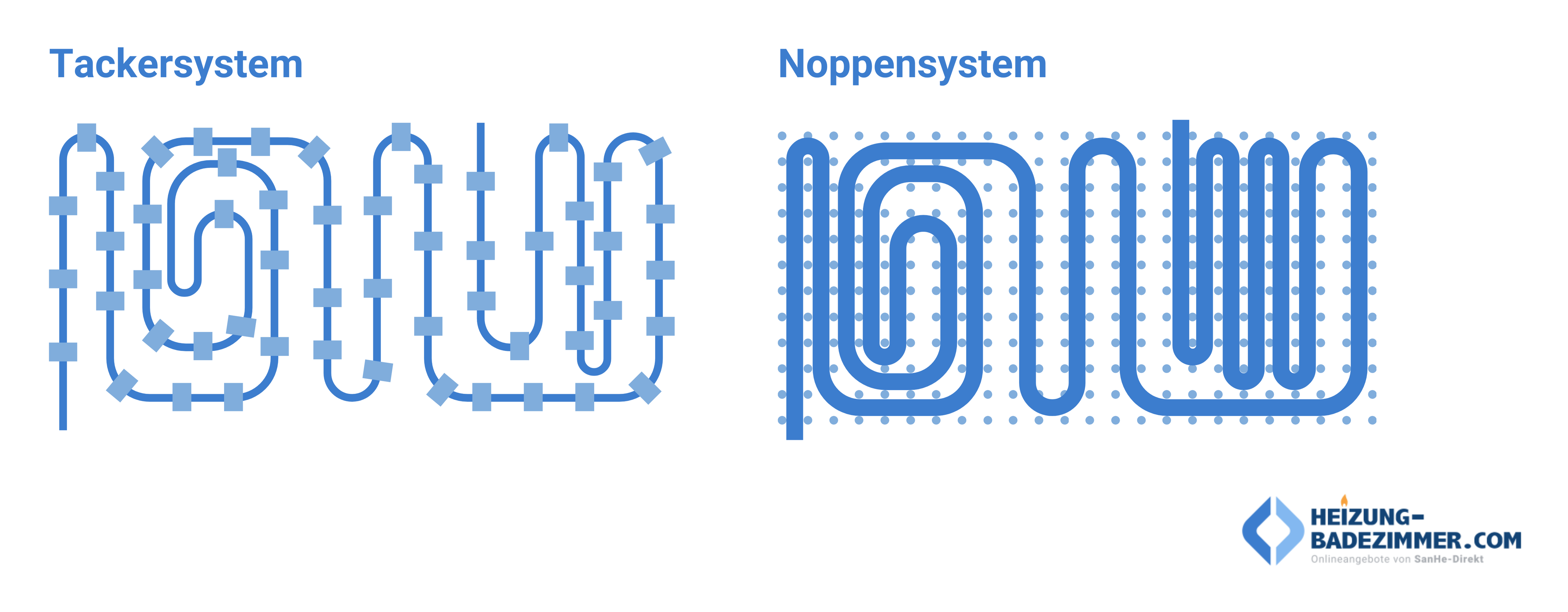Vergleich vom Tackersystem und Noppensystem, grafisch dargestellt.