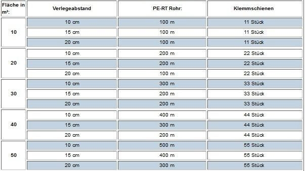 Wandheizung Set 20m² Verlegeab. 15 cm 16mm PE-RT, Klemmschi - 3