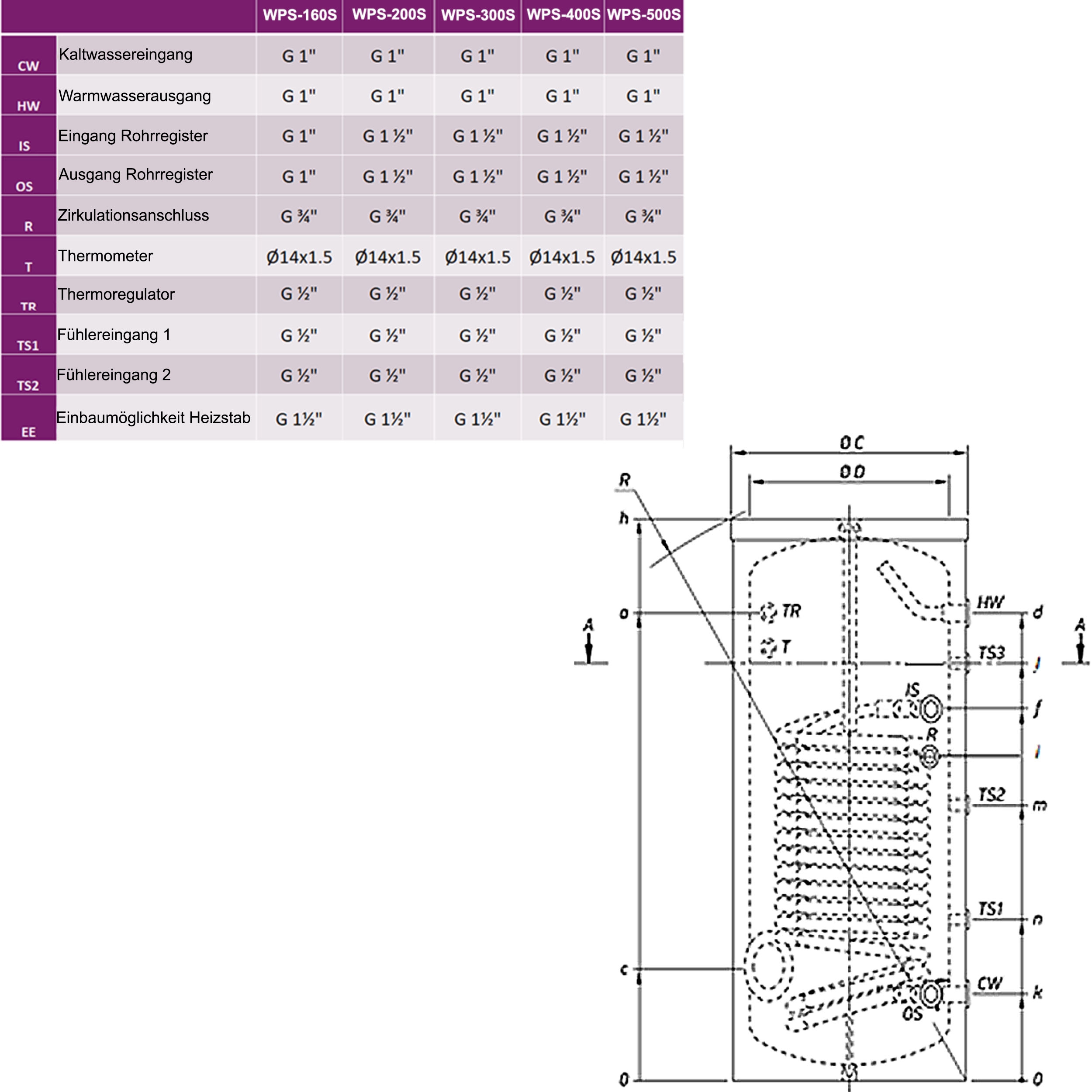 Wärmepumpenspeicher mit 1 Hochleistungs Rohrregistern 160 Liter - 3