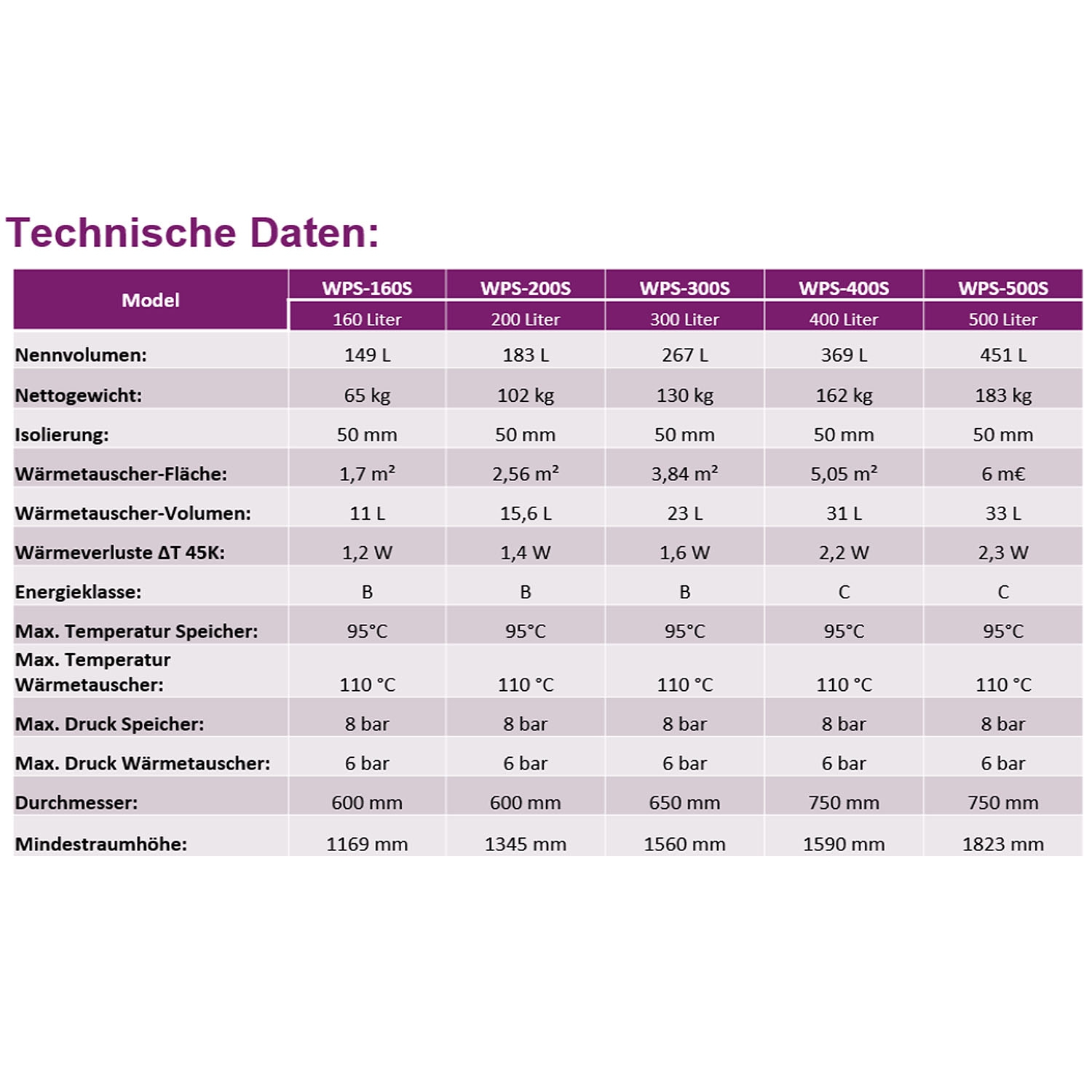 Wärmepumpenspeicher mit 1 Hochleistungs Rohrregistern 300 Liter - 2
