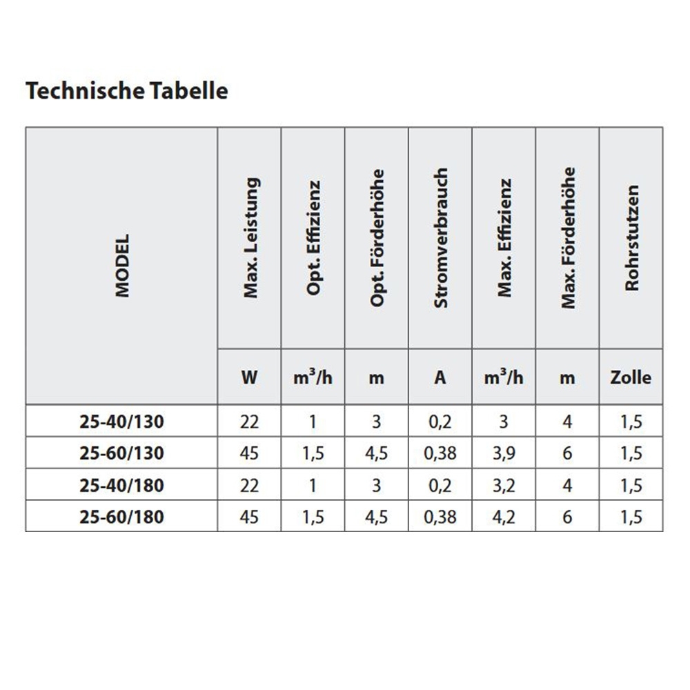 Hocheffizienzpumpe / Umwälzpumpe OVI 25-40/130 - 4