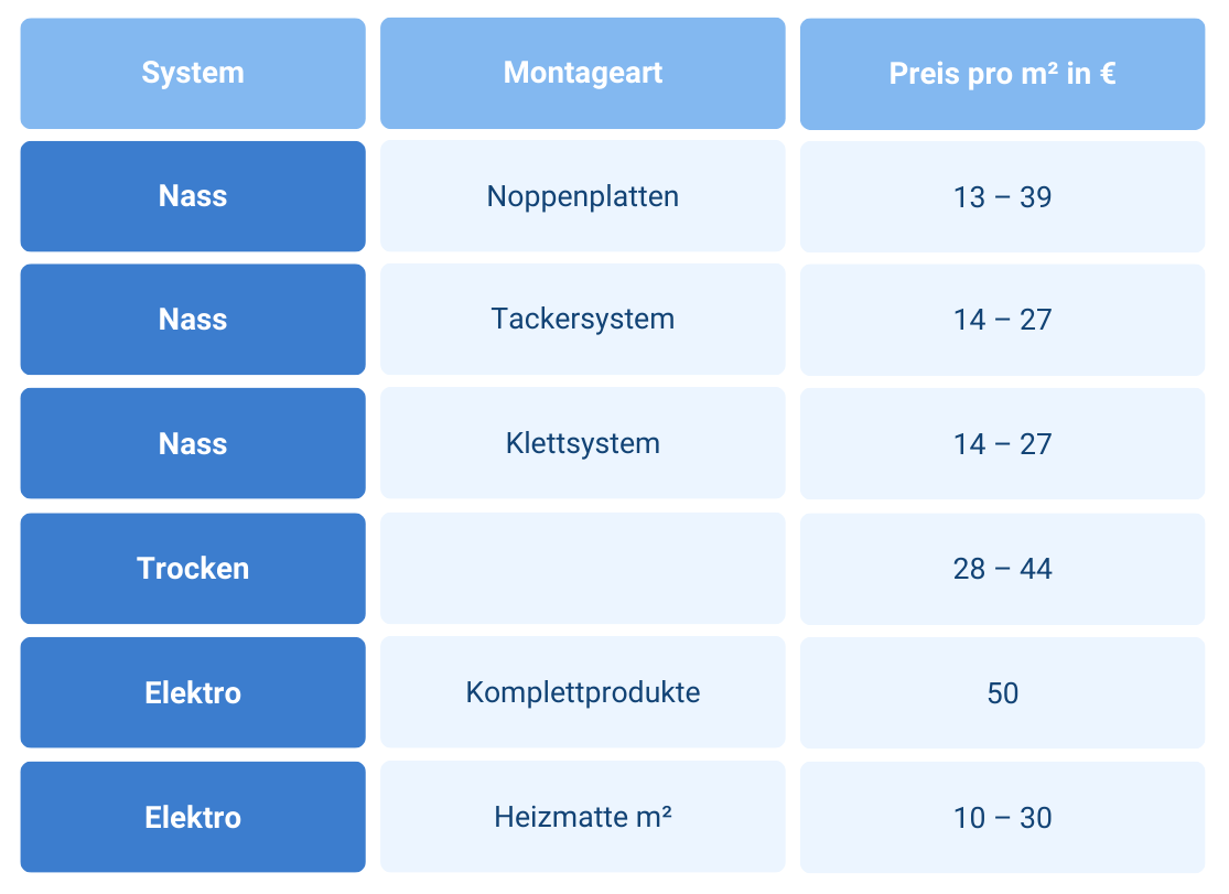 Preisübersicht Fußbodenheizungssysteme Fußbodenheizung Kosten Vergleich.