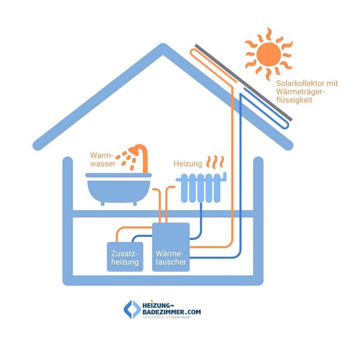 Thermische Solaranlagen Aufbau Infografik zeigt Aufbau einer Thermische Solaranlage anhand eines Hauses