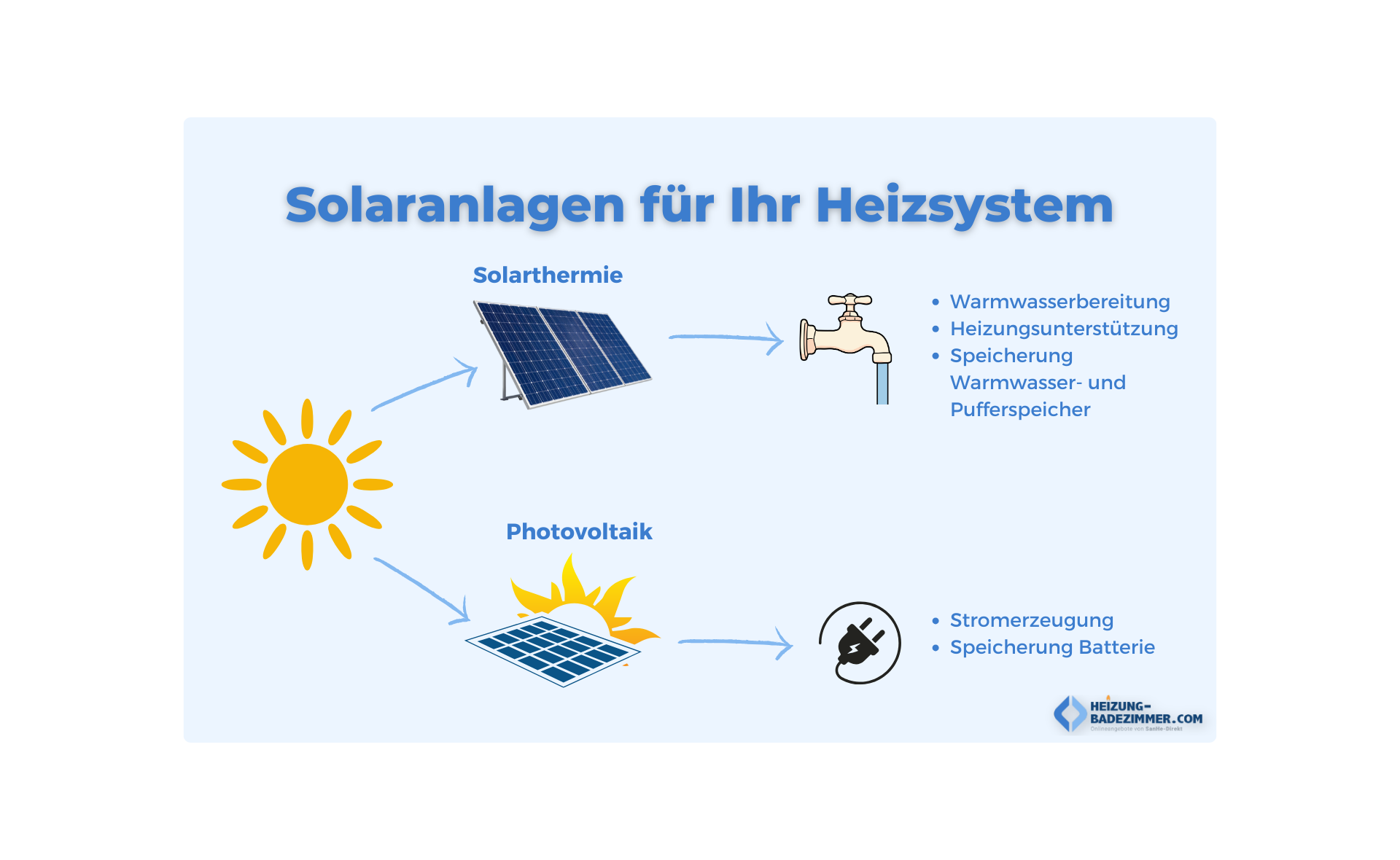 Solaranlagen Buderus Heizsysteme. Buderus Solarthermie kaufen für Ihr Zuhause.