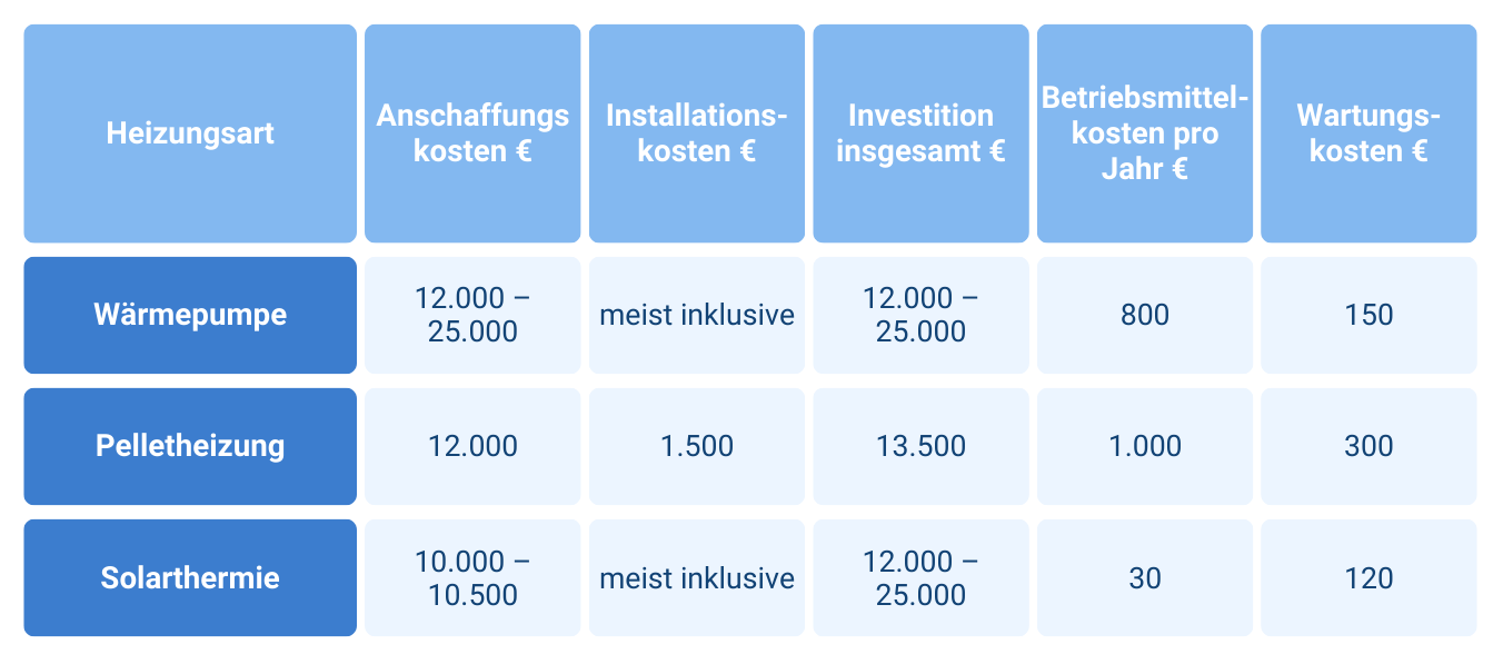 Kostenpunkte unterschiedlicher Heizsysteme