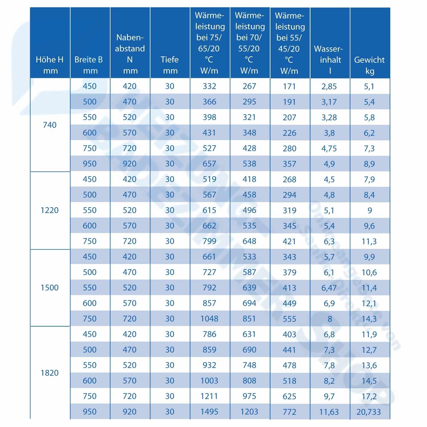 Therm Direct Badheizkörper 1500 x 550 Seitenanschluss - 4