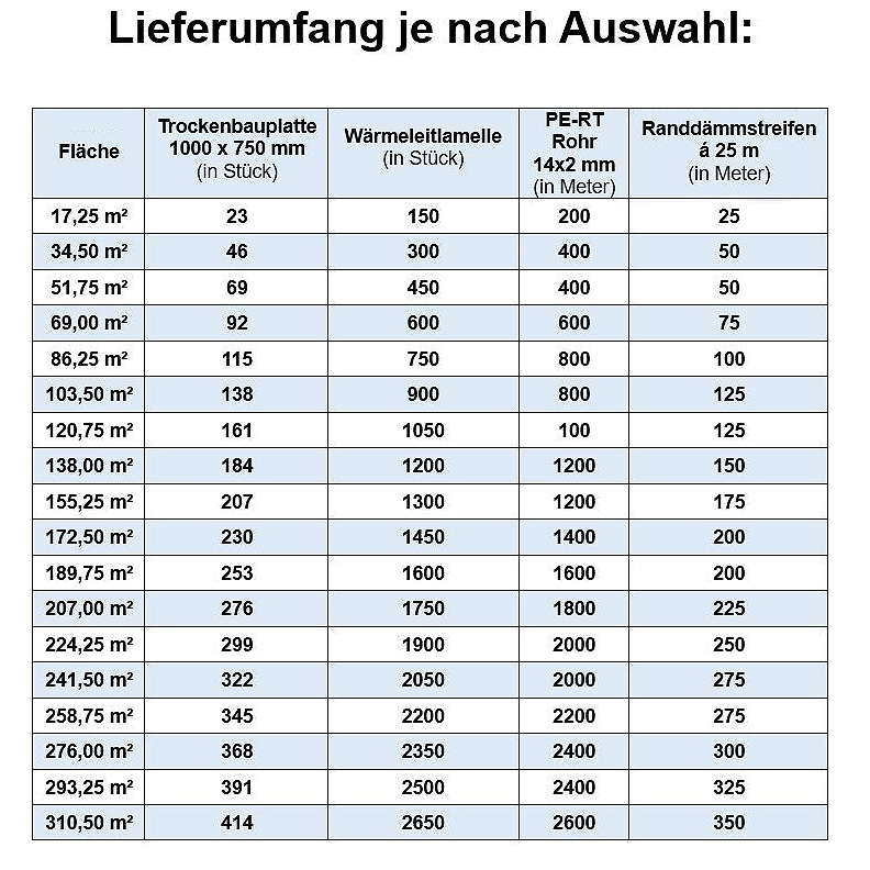 Logafloor Trockenbau Fußbodenheizung-Set 17,25 m²