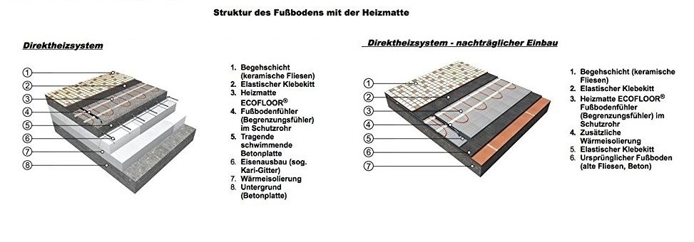ECOFLOOR Fußbodenheizung elektrische Heizmatte 12,0m² - 3