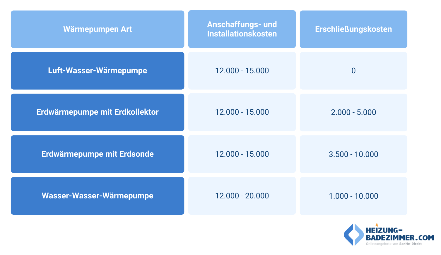 Jetzt Wärmepumpen Übersicht im Buderus Shop entdecken: Kaufen Sie Ihre Wärmepumpen online im Buderus Heizung Online Shop. Riesige Auswahl an Zubehör für Ihre Wärmepumpen Arten im Buderus Heizung Shop.