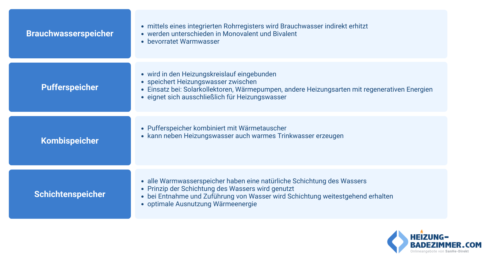 Jetzt unterschiedliche Heizsysteme im Buderus Shop entdecken: Kaufen Sie Ihre Buderus Warmwasserspeicher Anlagen online im Buderus Online Shop. Riesige Auswahl an Zubehör für Ihre Warmwasserspeicher-Kombi im Buderus Heizung Shop.