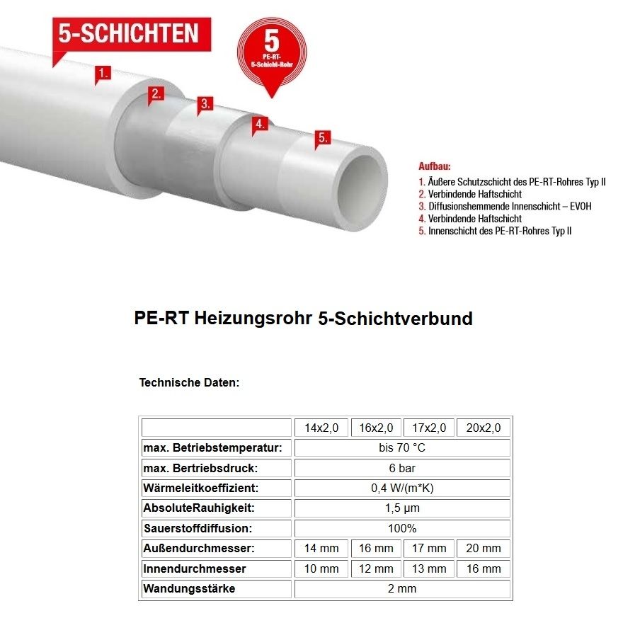 120 m² Fußbodenheizung-Set PE-RT 20, 10er Verlegeabstand - 3