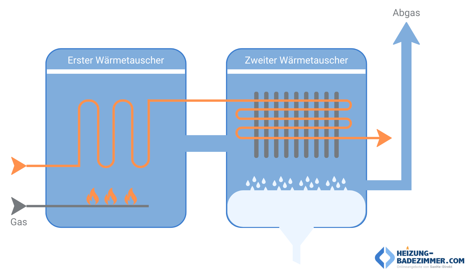 Jetzt Brennwertheizungen in unserem Buderus Heizung Online Shop entdecken: Kaufen Sie alle Brennwertheizungen online im Buderus Online Shop. Riesige Auswahl an Zubehör für Ihre Brennwert Heizung im Buderus Online Shop.