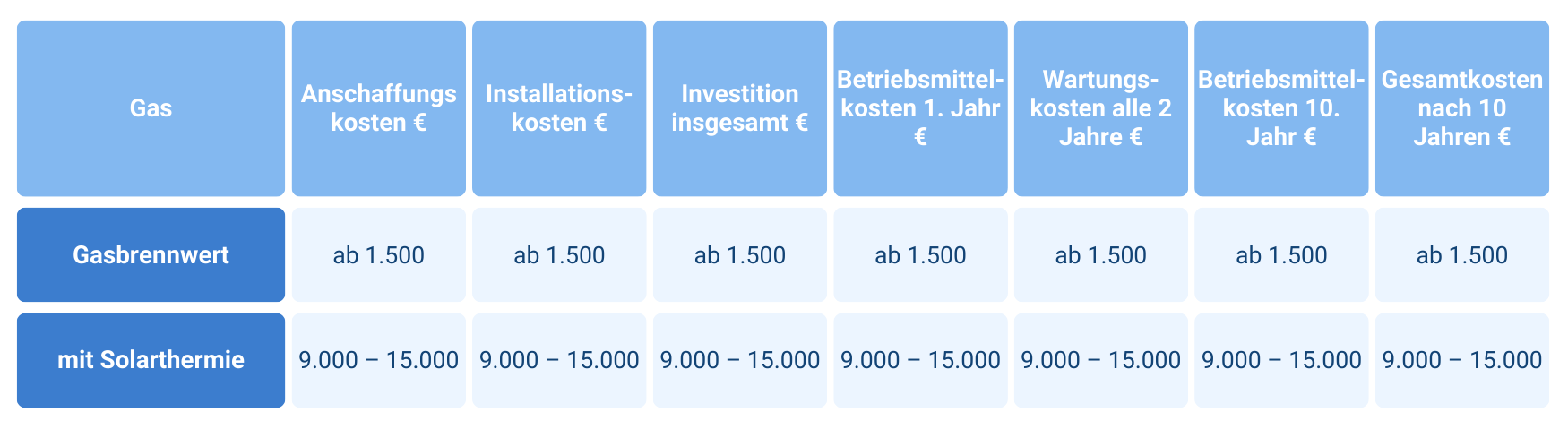 Gasheizung Preisübersicht nach Technologie Preisvergleich Buderus Gasheizungssystemen. Buderus Heizungen kaufen mit vielen Vorteilen.