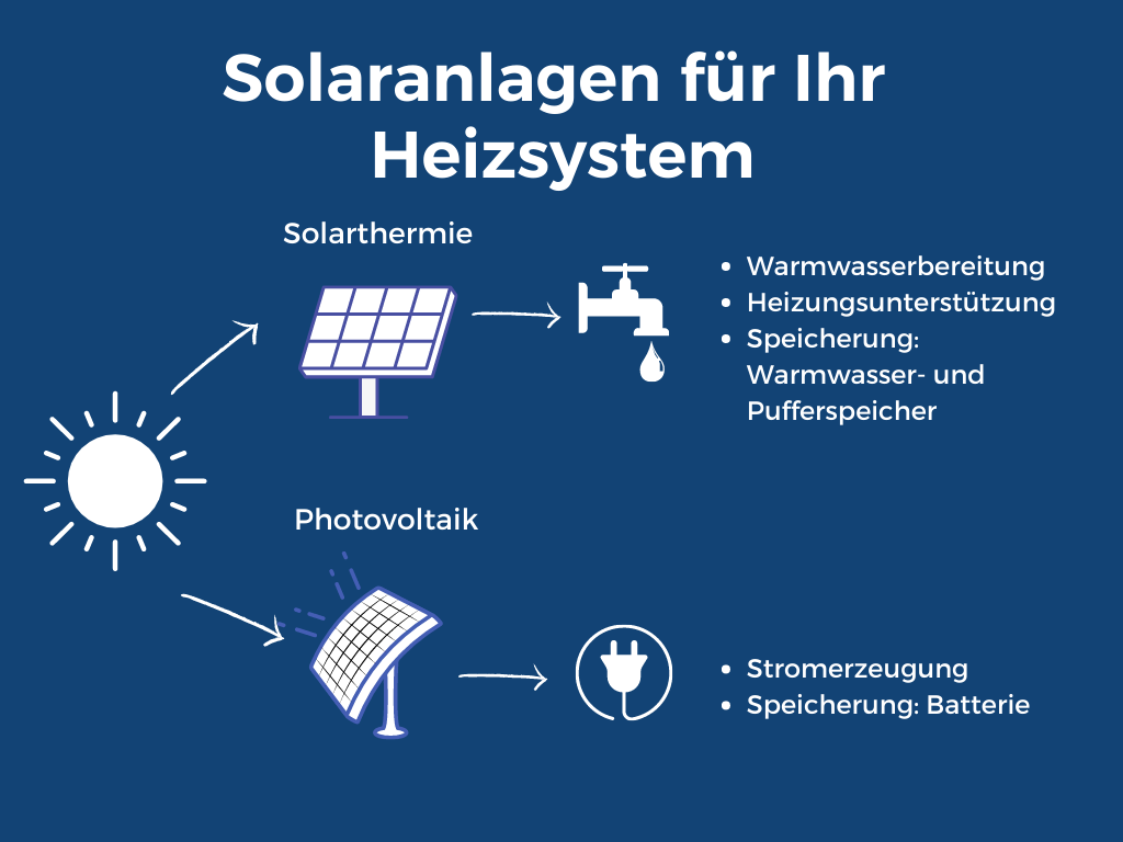 Solaranlagen Buderus Heizsysteme. Buderus Solarthermie kaufen für Ihr Zuhause.