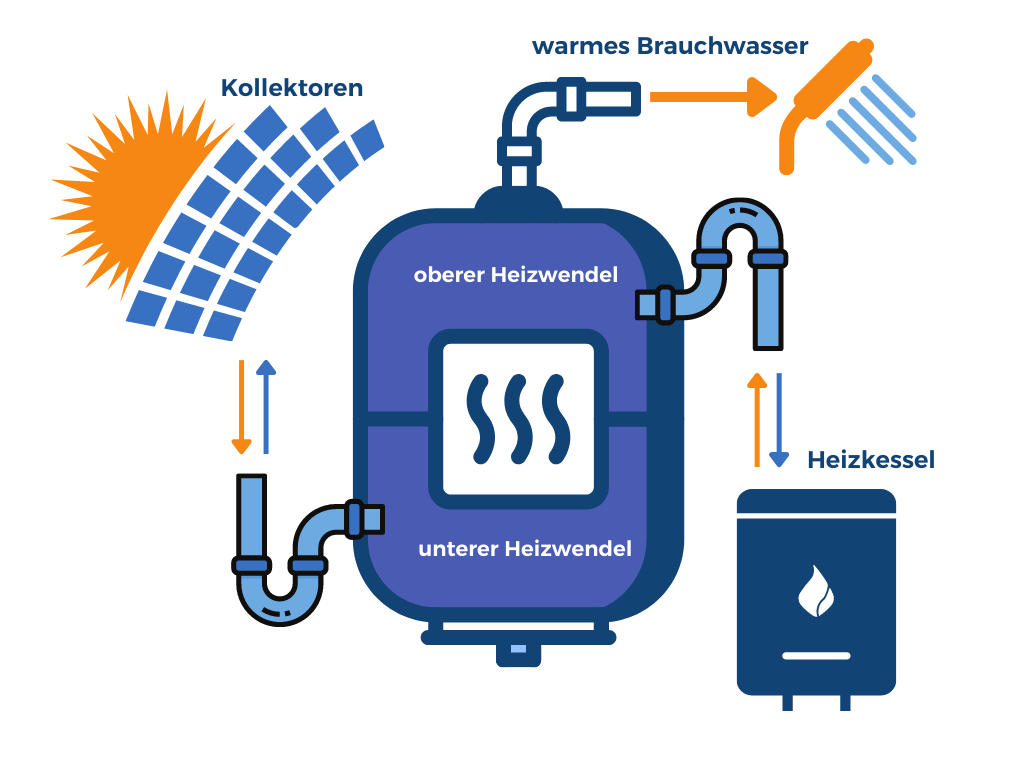 Grafik der Funktionsweise eines Brauchwasser-Solarspeichers. Online kaufen bei SanHe Badezimmer, Sanitär, Heizung und Installation.