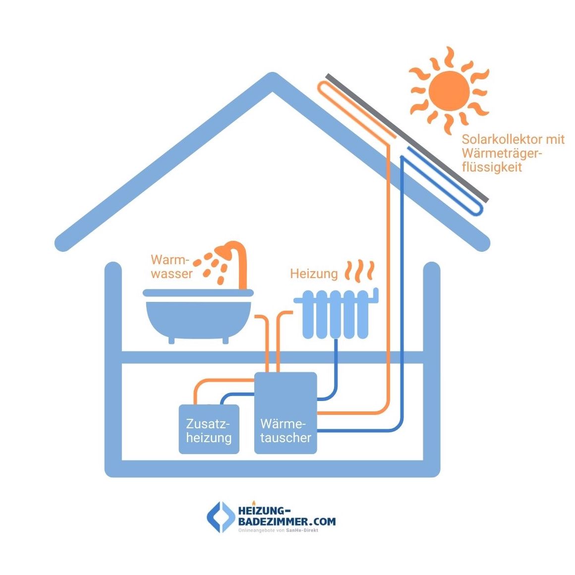 Infografik zeigt Aufbau einer Thermische Solaranlage anhand eines Hauses