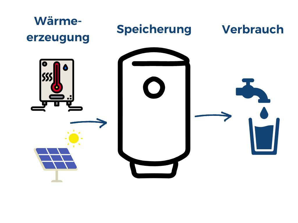 Grafik der Funktionsweise eines Brauchwasserspeichers mit Wärmetauscher. Online kaufen bei SanHe Badezimmer, Sanitär, Heizung und Installation.